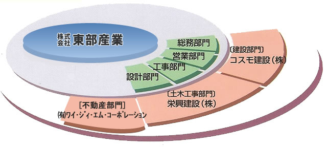 東部産業グループ図